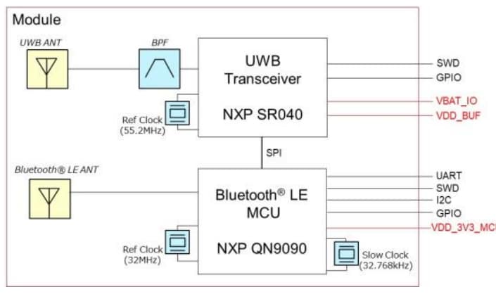 Blockdiagramm - Murata Type2DK UWB-Modul-Evaluierungskit